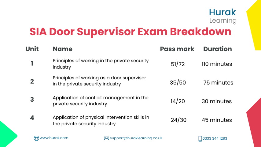 Door Supervisor Exam Breakdown